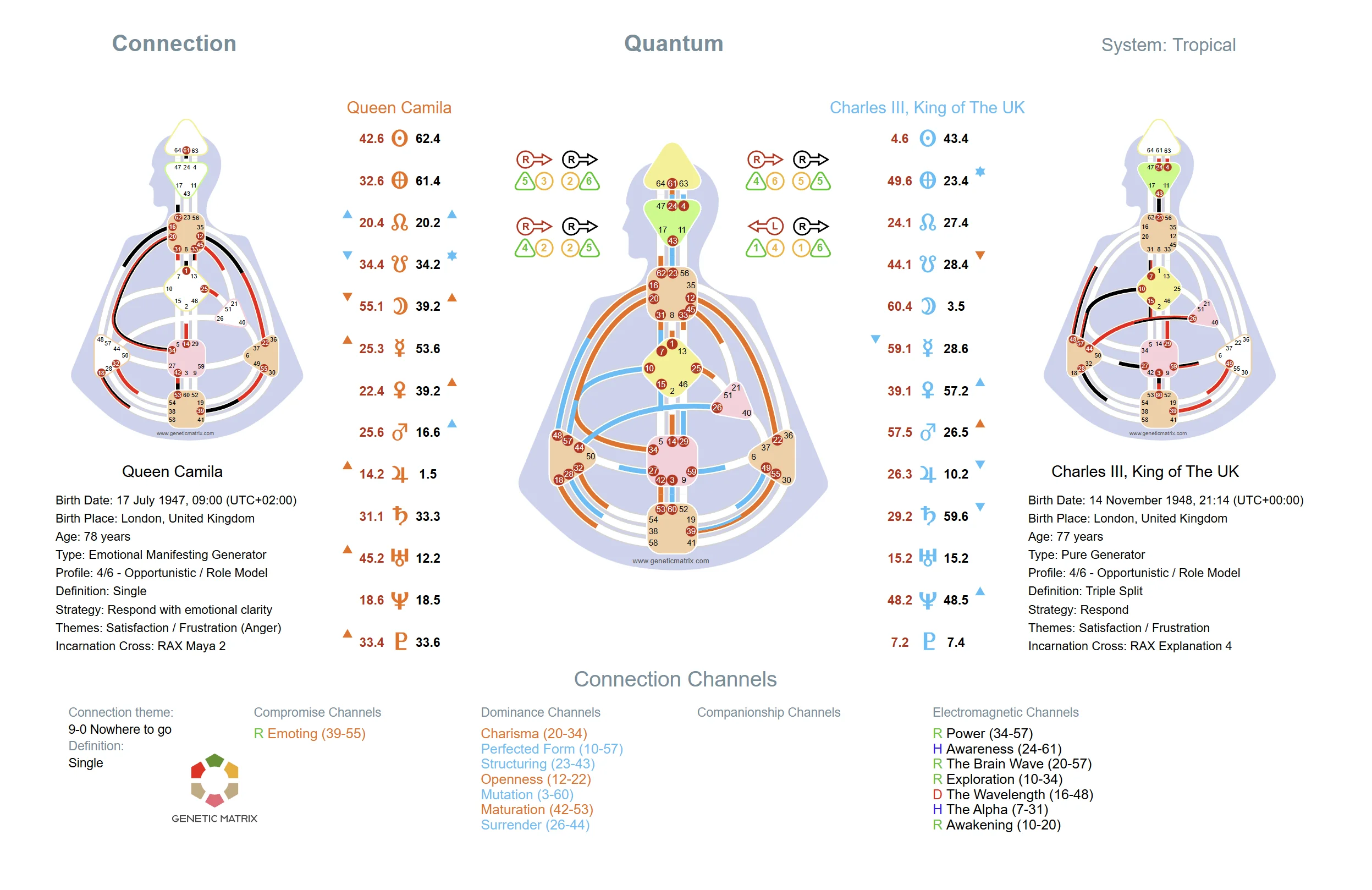 Example of a Human Design Connection Chart showing electromagnetic connections, dominance, compromise, and companionship between two people