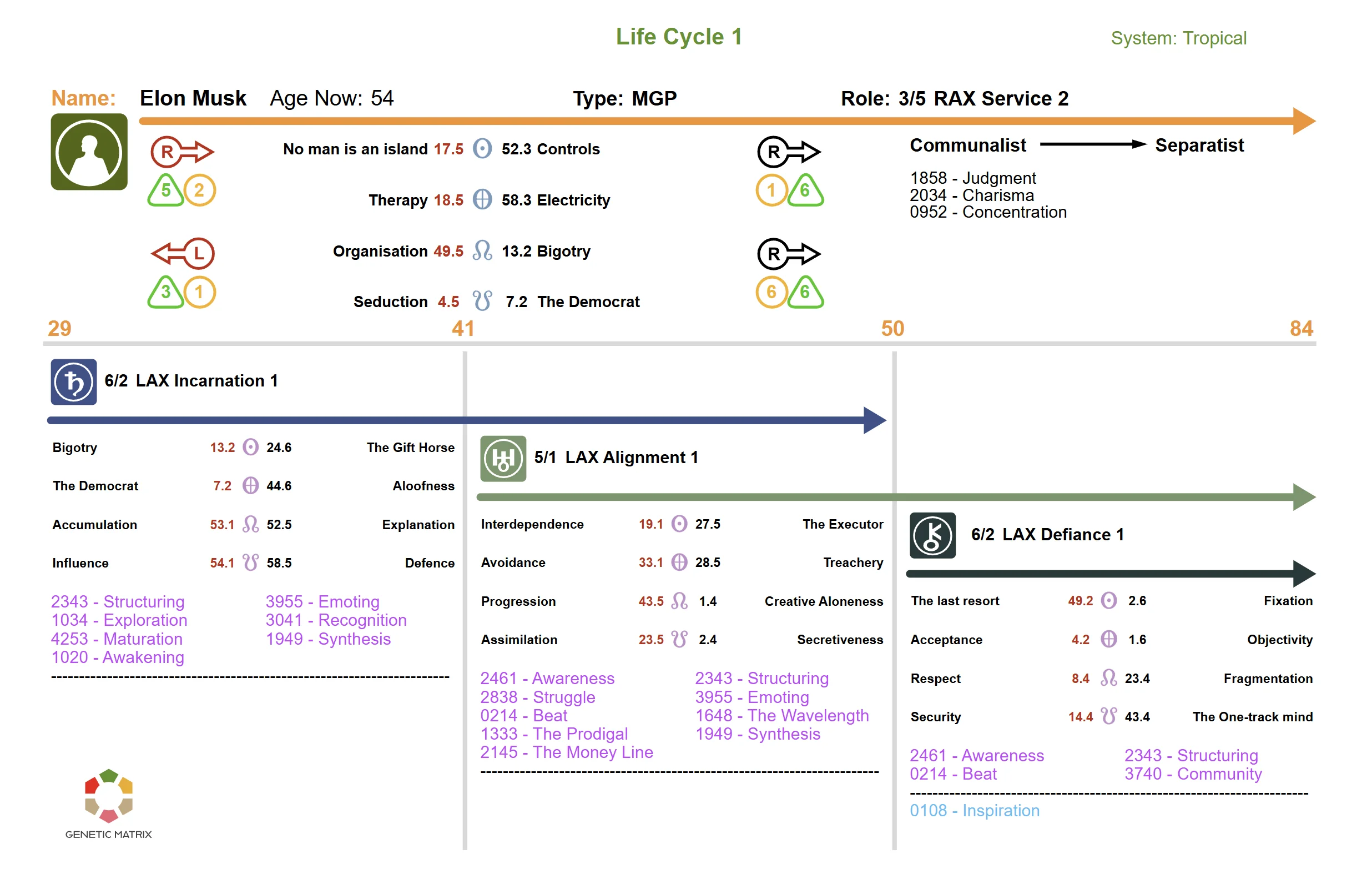 Example of a personalized Human Design life cycle chart showing planetary returns, Incarnation Cross changes, and life phases