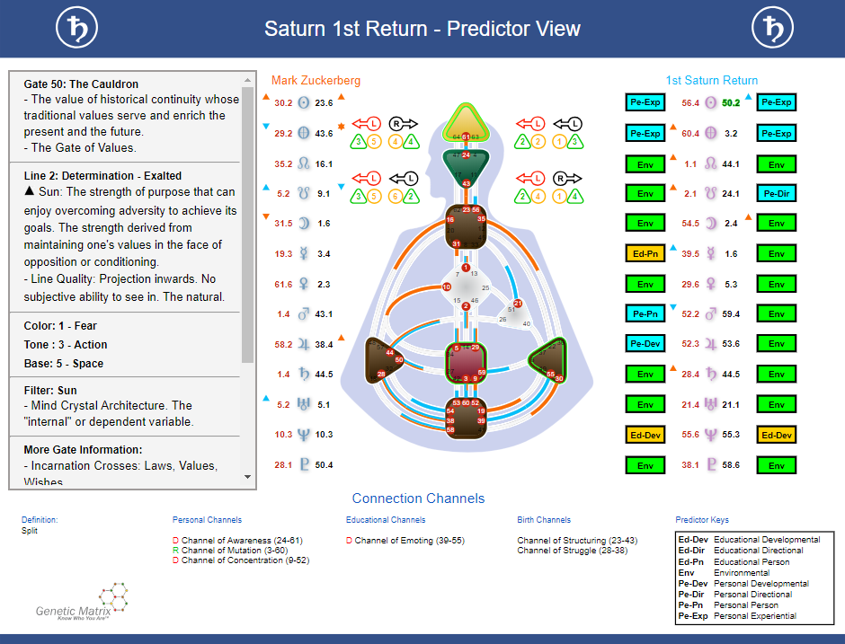 Saturn Return Birth Chart