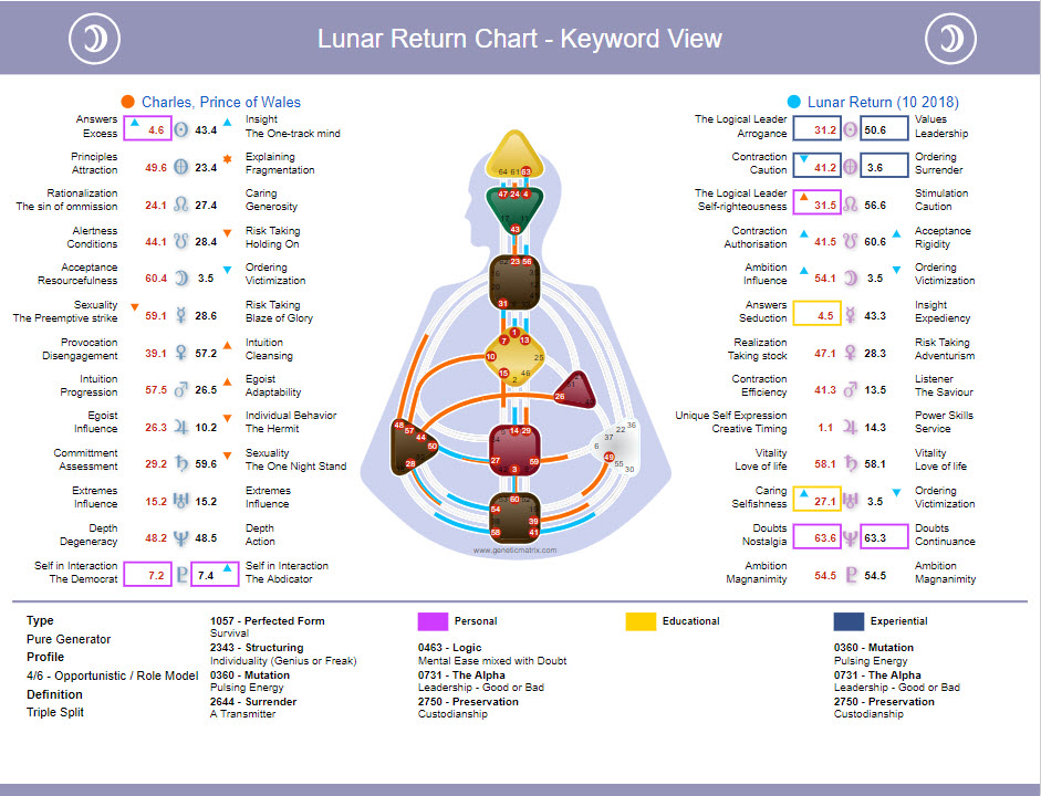 Lunar Return Chart