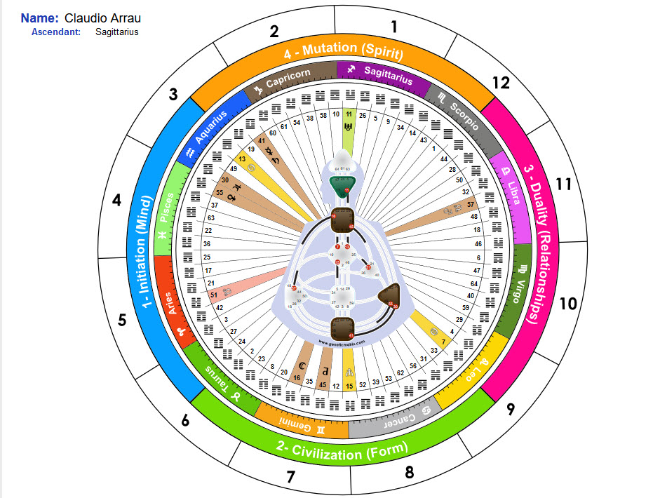 House Charts